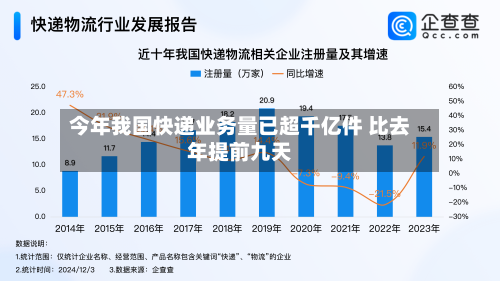 今年我国快递业务量已超千亿件 比去年提前九天