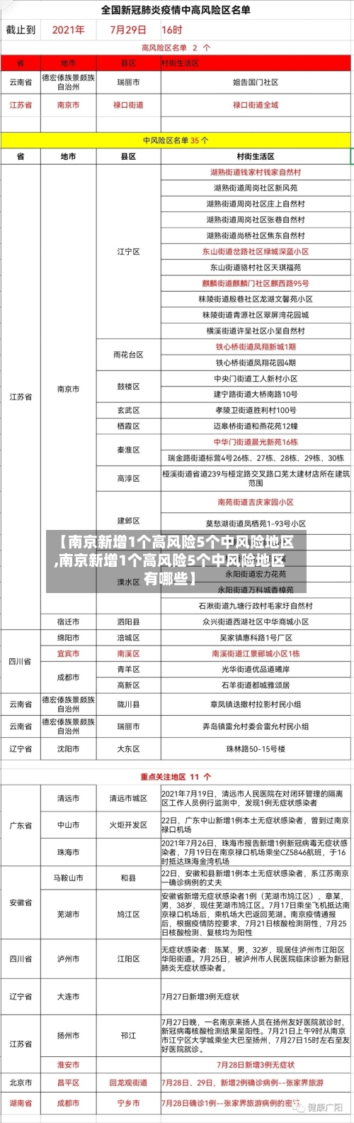 【南京新增1个高风险5个中风险地区,南京新增1个高风险5个中风险地区有哪些】