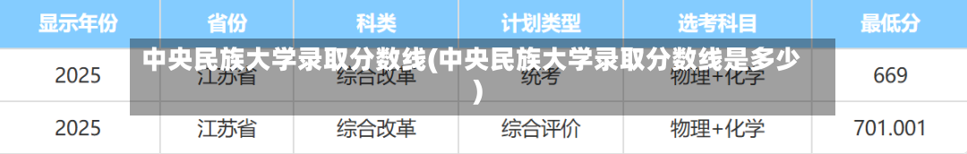 中央民族大学录取分数线(中央民族大学录取分数线是多少)