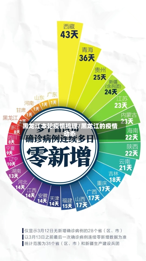 黑龙江本轮疫情梳理/黑龙江的疫情动态-第3张图片