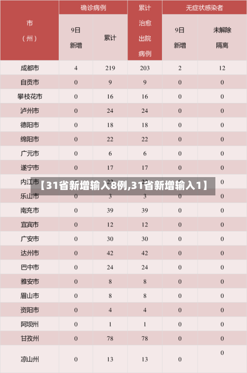 【31省新增输入8例,31省新增输入1】