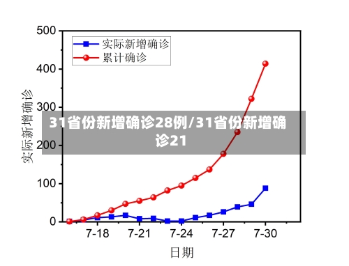 31省份新增确诊28例/31省份新增确诊21-第3张图片