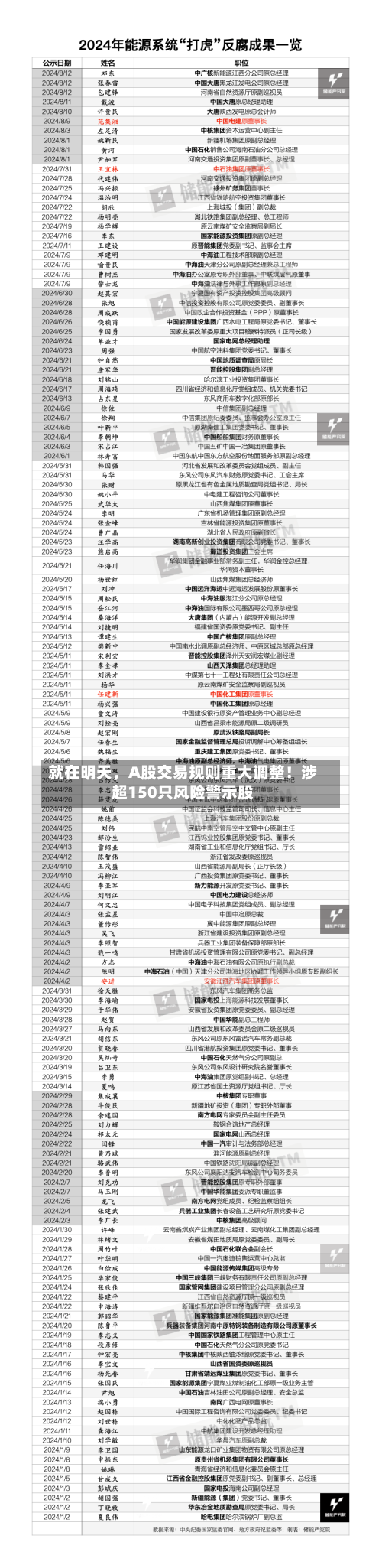 就在明天	，A股交易规则重大调整！涉超150只风险警示股-第2张图片