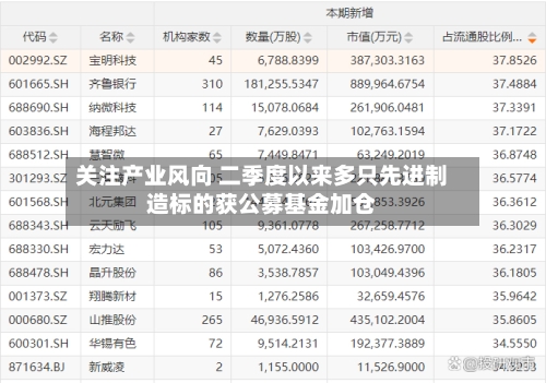 关注产业风向 二季度以来多只先进制造标的获公募基金加仓