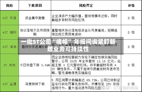 一批ST公司“摘帽	” 年报问询紧盯新增业务可持续性-第2张图片
