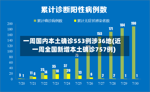 一周国内本土确诊553例涉36地(近一周全国新增本土确诊757例)-第3张图片