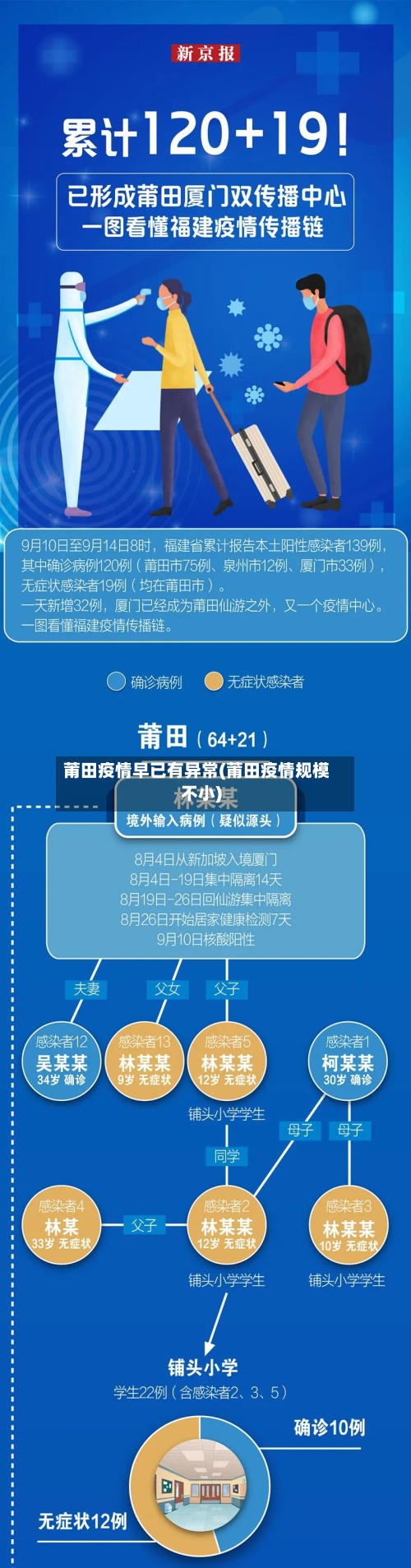 莆田疫情早已有异常(莆田疫情规模不小)-第2张图片