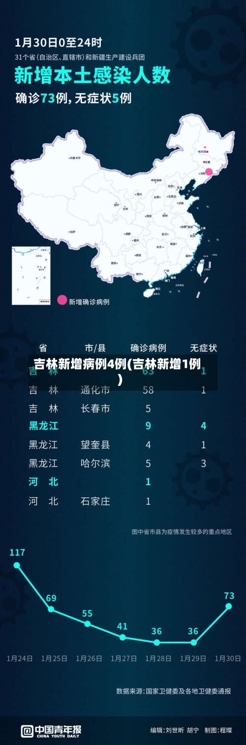 吉林新增病例4例(吉林新增1例)-第3张图片