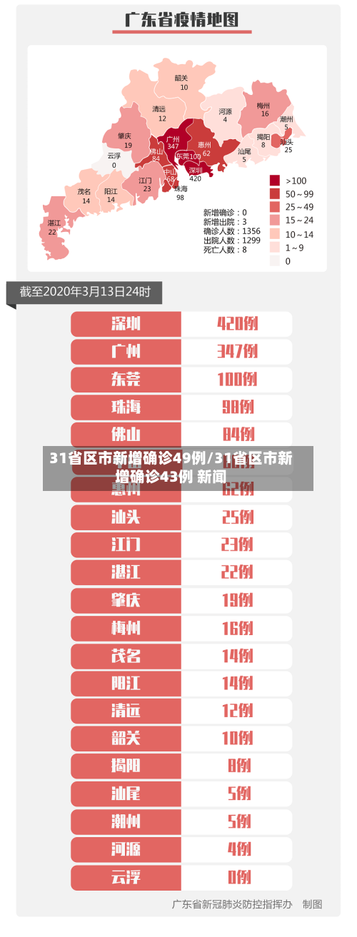 31省区市新增确诊49例/31省区市新增确诊43例 新闻-第2张图片