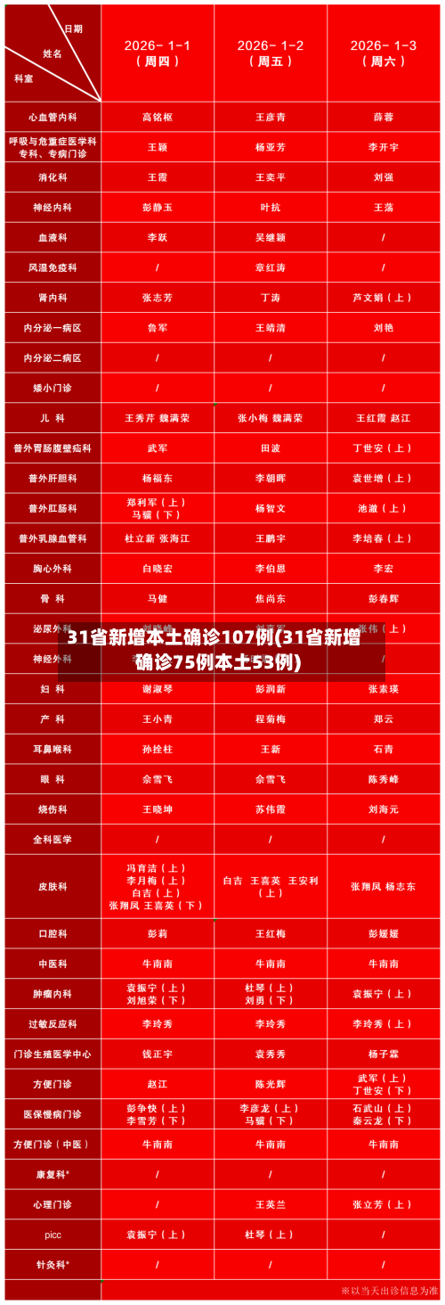 31省新增本土确诊107例(31省新增确诊75例本土53例)