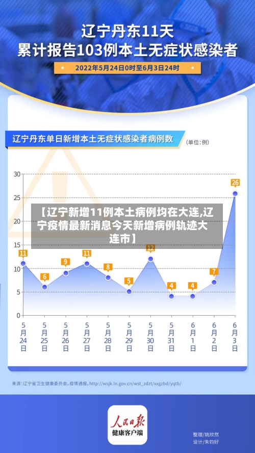 【辽宁新增11例本土病例均在大连,辽宁疫情最新消息今天新增病例轨迹大连市】