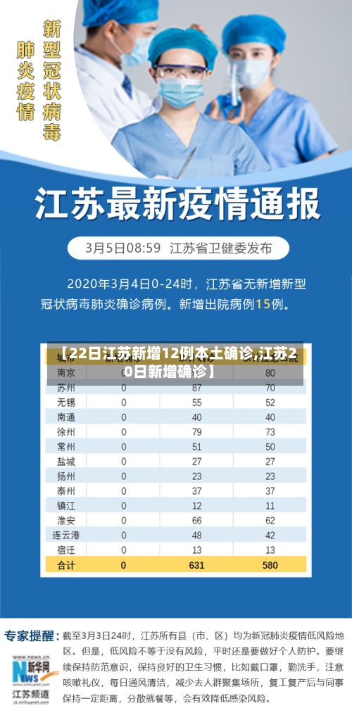 【22日江苏新增12例本土确诊,江苏20日新增确诊】