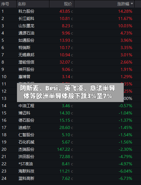 阿斯麦、Besi	、英飞凌、意法半导体等欧洲半导体股下跌3%至7%-第2张图片
