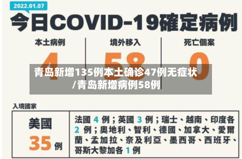 青岛新增135例本土确诊47例无症状/青岛新增病例58例-第2张图片