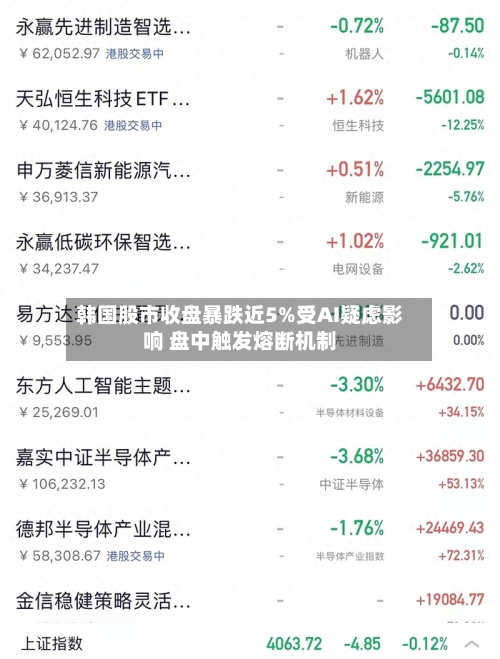 韩国股市收盘暴跌近5%受AI疑虑影响 盘中触发熔断机制