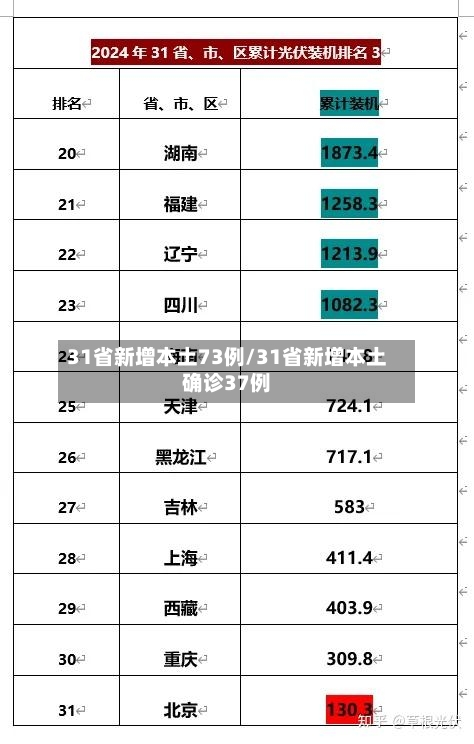31省新增本土73例/31省新增本土确诊37例-第2张图片