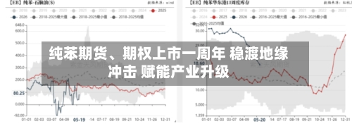 纯苯期货、期权上市一周年 稳渡地缘冲击 赋能产业升级-第1张图片