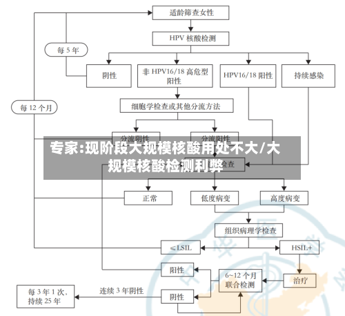 专家:现阶段大规模核酸用处不大/大规模核酸检测利弊-第3张图片