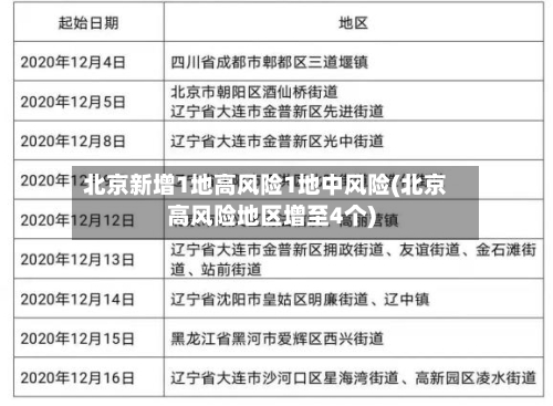 北京新增1地高风险1地中风险(北京高风险地区增至4个)-第2张图片