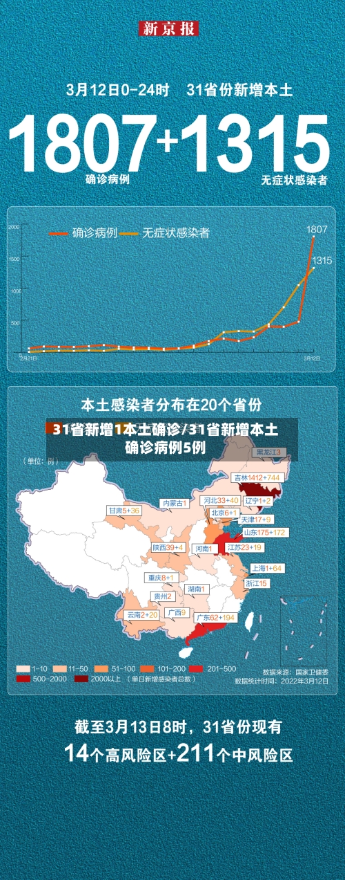 31省新增1本土确诊/31省新增本土确诊病例5例