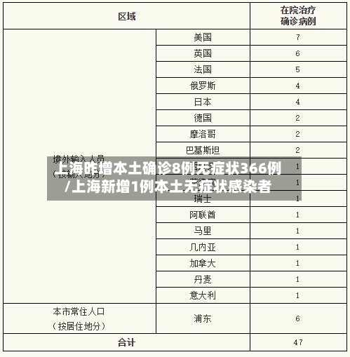 上海昨增本土确诊8例无症状366例/上海新增1例本土无症状感染者-第2张图片