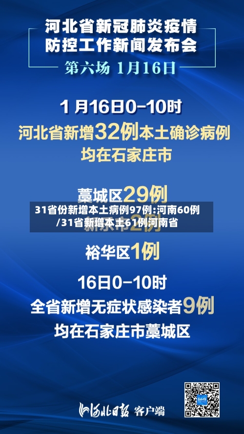 31省份新增本土病例97例:河南60例/31省新增本土61例河南省