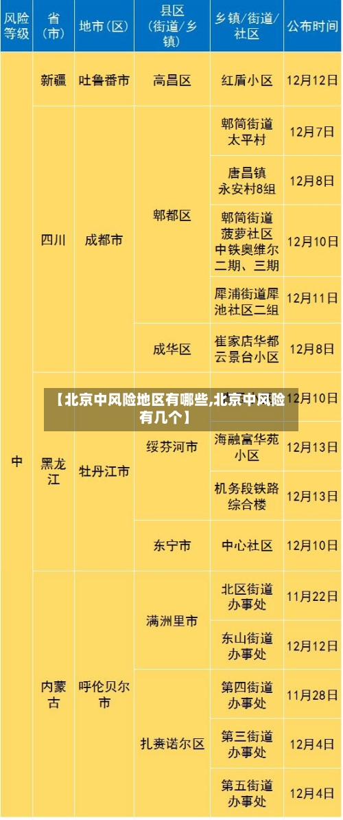 【北京中风险地区有哪些,北京中风险有几个】-第2张图片