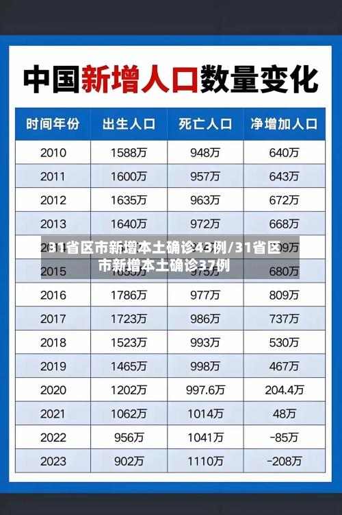 31省区市新增本土确诊43例/31省区市新增本土确诊37例-第2张图片