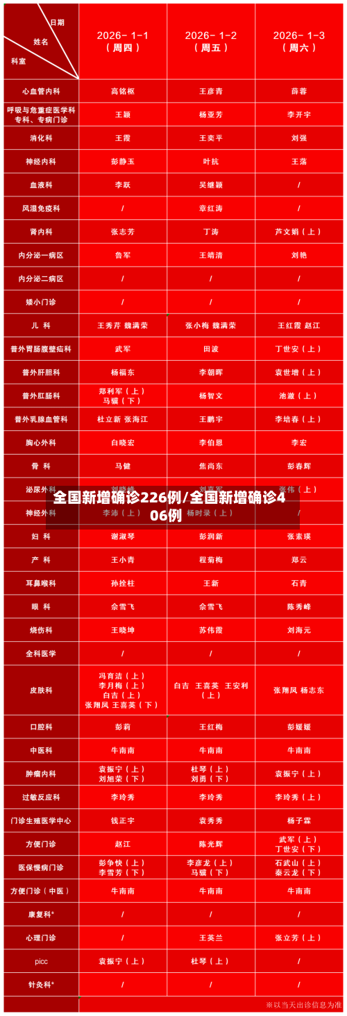 全国新增确诊226例/全国新增确诊406例