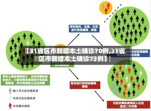 【31省区市新增本土确诊70例,31省区市新增本土确诊73例】