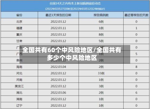 全国共有60个中风险地区/全国共有多少个中风险地区-第2张图片