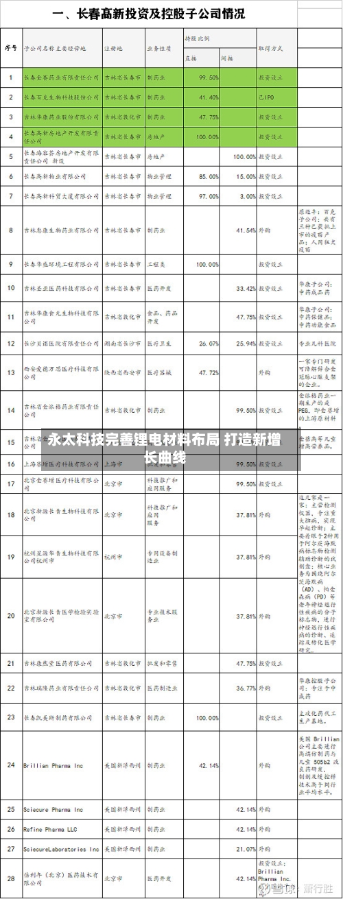 永太科技完善锂电材料布局 打造新增长曲线-第1张图片