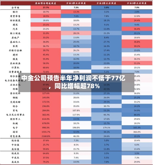 中金公司预告半年净利润不低于77亿	，同比增幅超78%-第3张图片