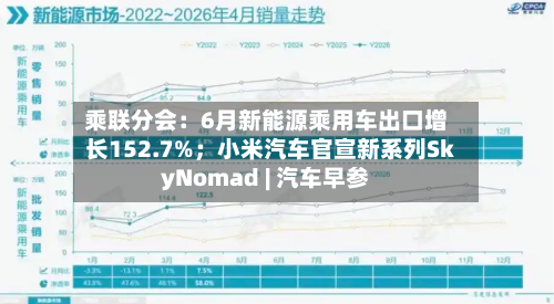 乘联分会：6月新能源乘用车出口增长152.7%；小米汽车官宣新系列SkyNomad | 汽车早参-第2张图片