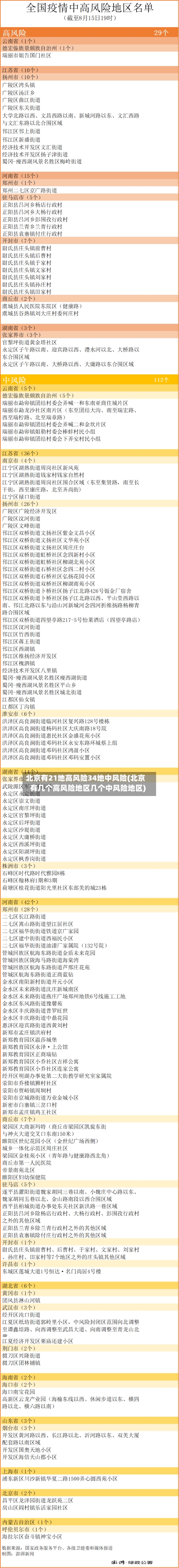 北京有21地高风险34地中风险(北京有几个高风险地区几个中风险地区)
