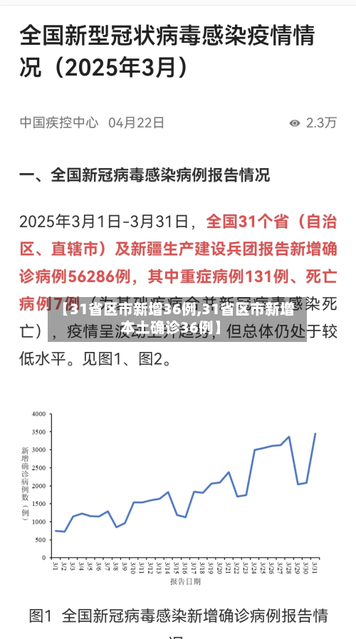 【31省区市新增36例,31省区市新增本土确诊36例】-第3张图片