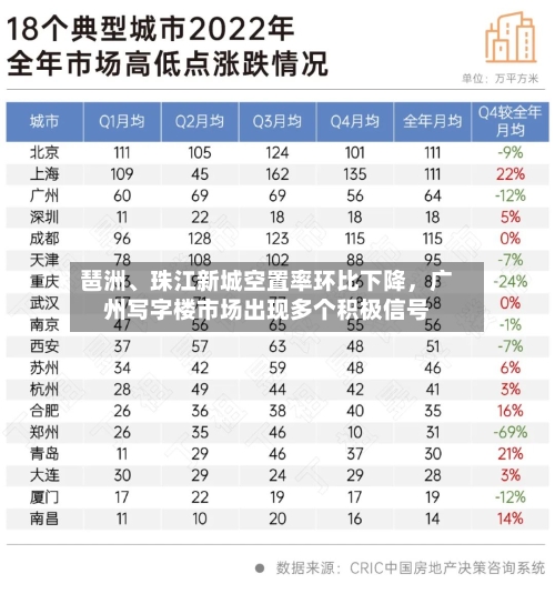 琶洲、珠江新城空置率环比下降，广州写字楼市场出现多个积极信号-第2张图片