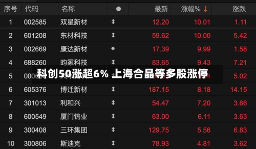 科创50涨超6% 上海合晶等多股涨停