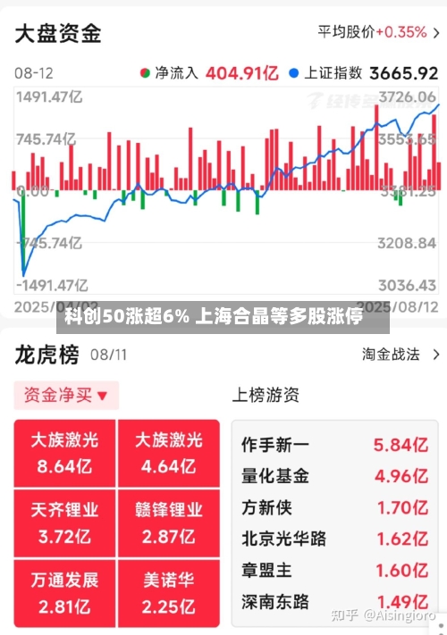 科创50涨超6% 上海合晶等多股涨停-第2张图片