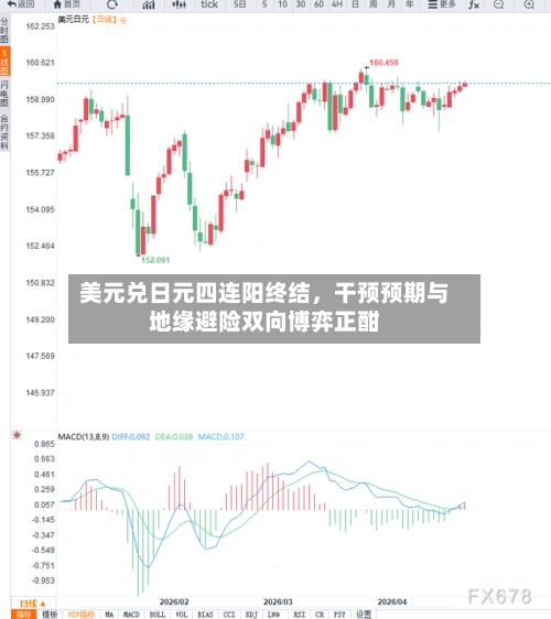 美元兑日元四连阳终结，干预预期与地缘避险双向博弈正酣-第3张图片