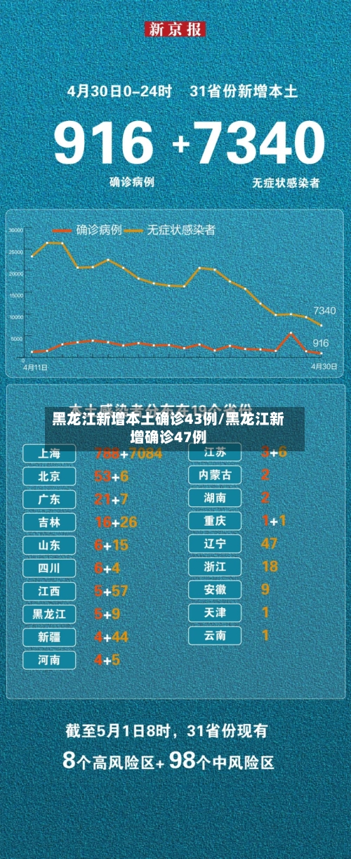 黑龙江新增本土确诊43例/黑龙江新增确诊47例