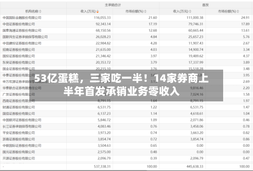 53亿蛋糕	，三家吃一半！14家券商上半年首发承销业务零收入-第2张图片