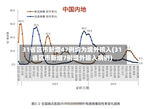 31省区市新增47例均为境外输入(31省区市新增7例境外输入病例)
