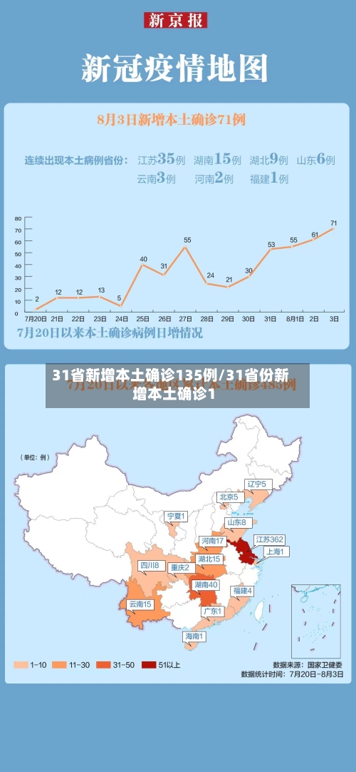 31省新增本土确诊135例/31省份新增本土确诊1