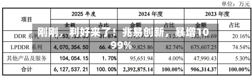 刚刚	，利好来了！兆易创新，暴增1099%-第2张图片