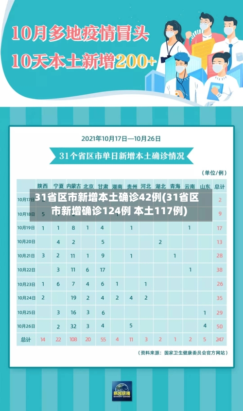 31省区市新增本土确诊42例(31省区市新增确诊124例 本土117例)-第3张图片