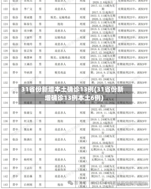 31省份新增本土确诊13例(31省份新增确诊13例本土6例)