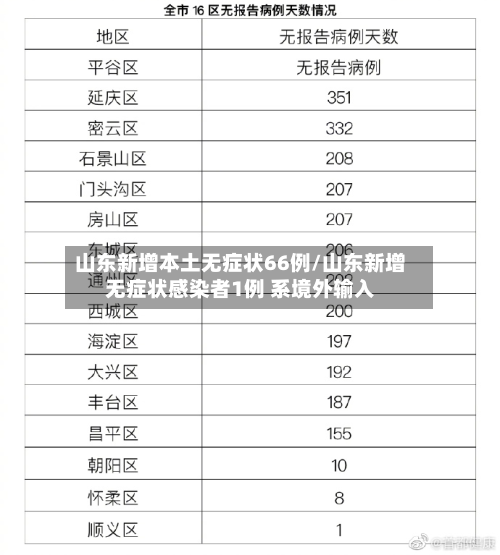 山东新增本土无症状66例/山东新增无症状感染者1例 系境外输入-第3张图片