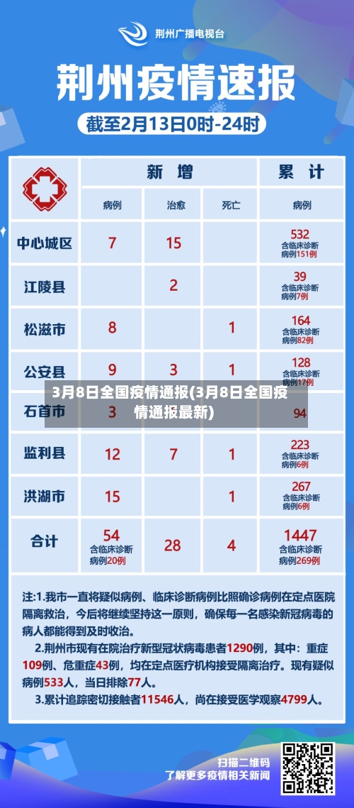 3月8日全国疫情通报(3月8日全国疫情通报最新)