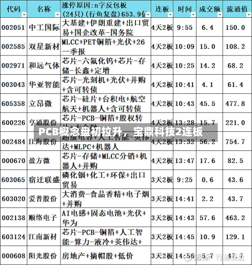 PCB概念盘初拉升，宝鼎科技2连板-第2张图片